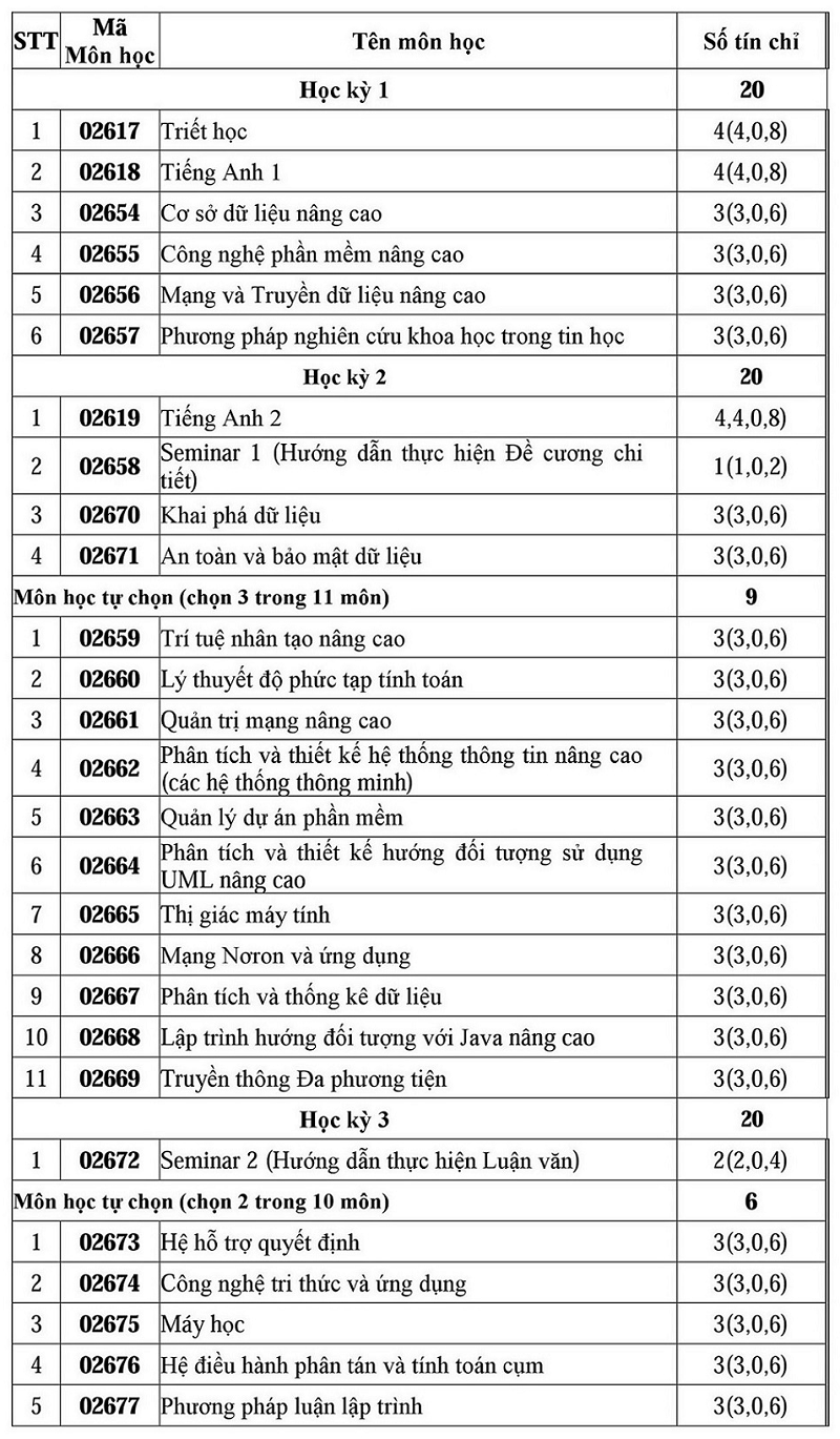 Chương trình đào tạo thạc sỹ Khoa học máy tính HIU