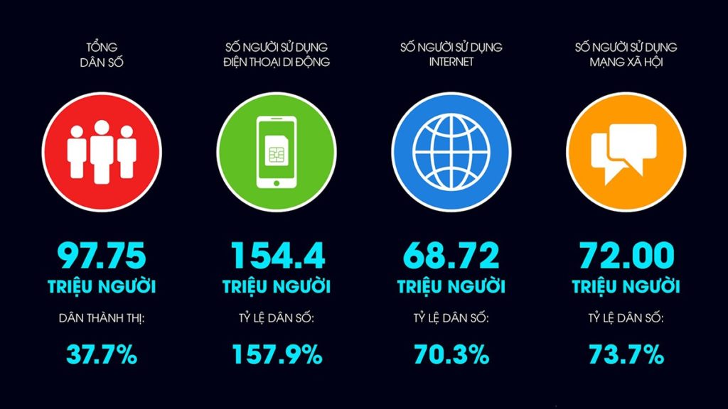 Tại Việt Nam, tỷ lệ người dùng internet và mạng xã hội trong năm 2020 khá cao, chiếm khoảng hơn 70% dân số cả nước NGUỒN: BÁO CÁO “DIGITAL IN VIETNAM 2021” CỦA HOOTSUITE