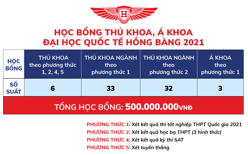 Học bổng thủ khoa đầu vào Trường Đại học Quốc tế Hồng Bàng