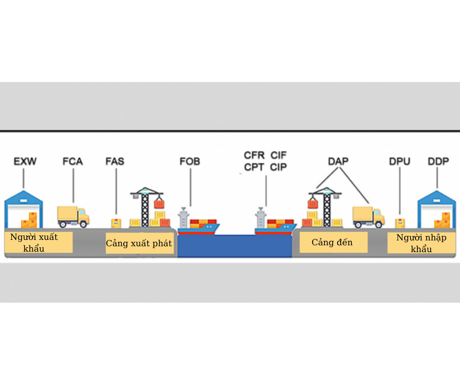 Bộ quy tắc incoterms