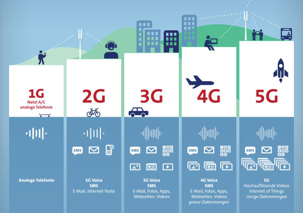 Lịch sử hình thành mạng không dây từ 1G đến 5G