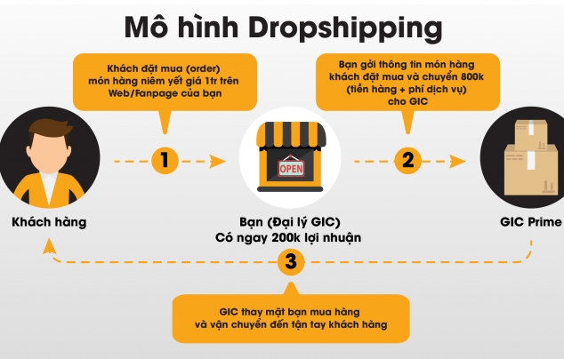 Dropshipping trong E-logistics
