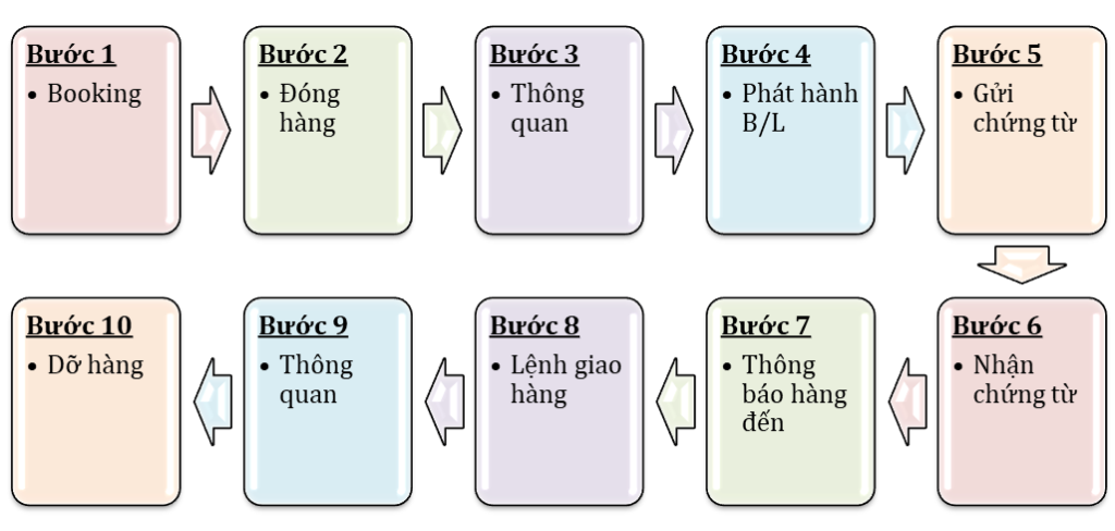 vận tải quốc tế bằng đường biển